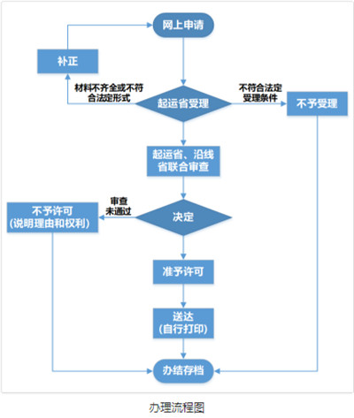 网上申请超限运输证流程示意图