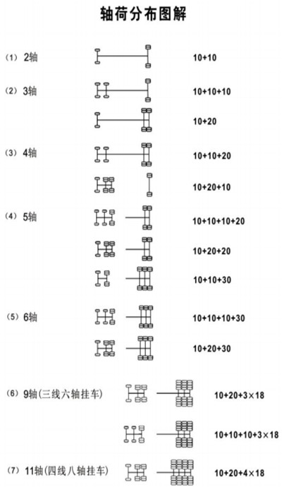 大件运输车轴荷分布图