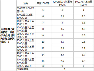 邮政国内快递包裹资例表