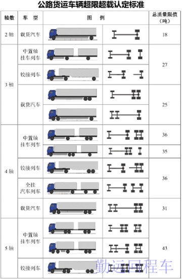 2020货车限重吨位一览表