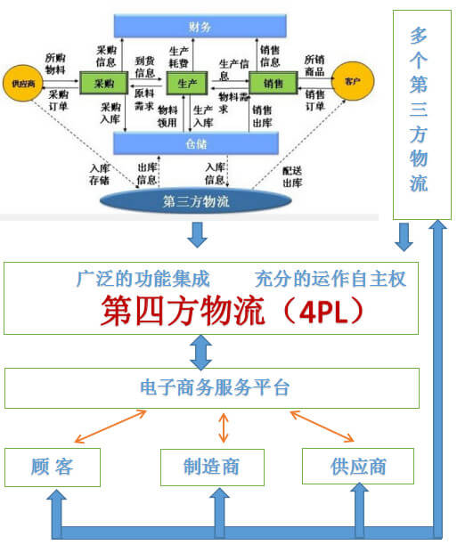 第四方物流运作模式