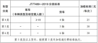 高速公路特大桥隧加收通行费标准表