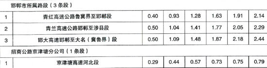 河北高速收费标准表8