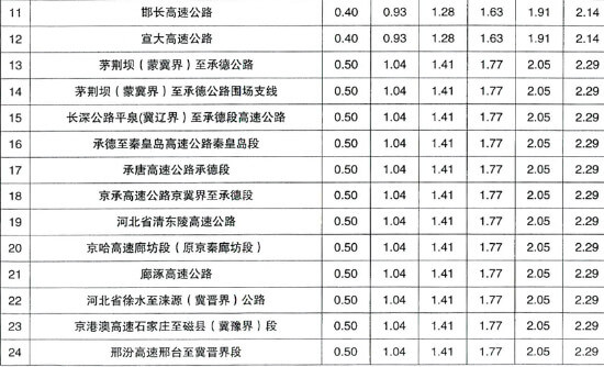 河北高速收费标准表2