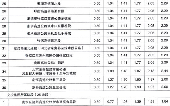 河北高速收费标准表3