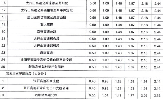 河北高速收费标准表5