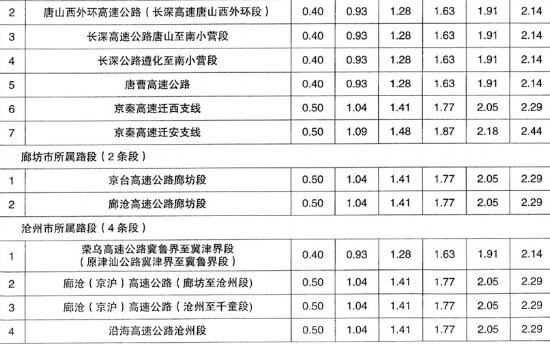 河北高速收费标准表7