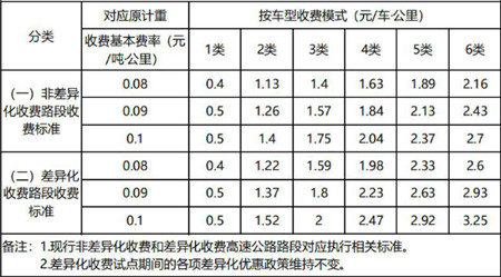 2020湖南货车高速收费标准表