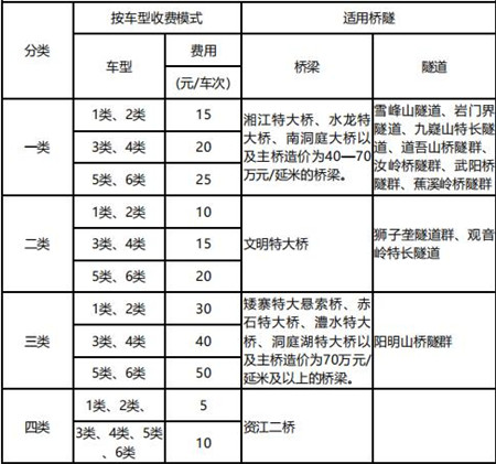 2020湖南高速公路货车桥隧叠加收费标准