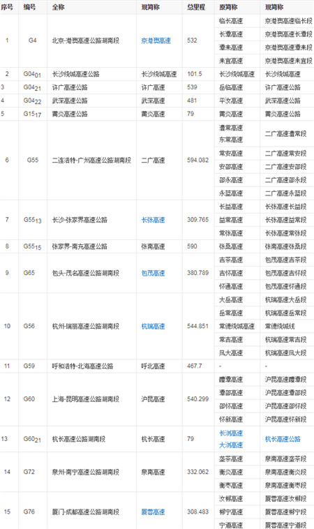 湖南省境内国家高速公路编号与命名对照表