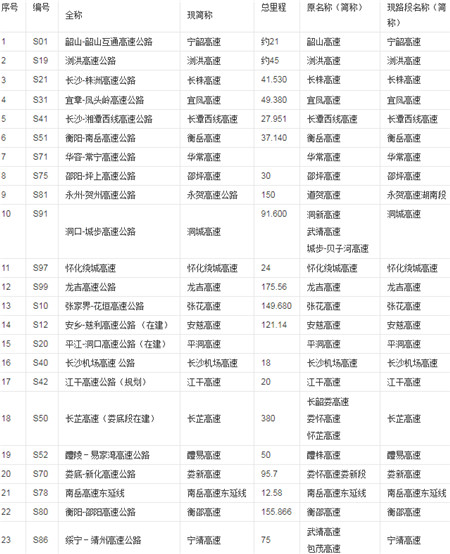 湖南地方高速公路编号与命名对照表