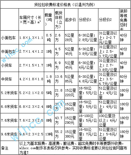 货拉拉收费标准价格表