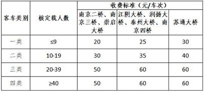 跨江大桥客车通行费收费标准