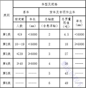 辽宁高速收费标准车辆分类调整表