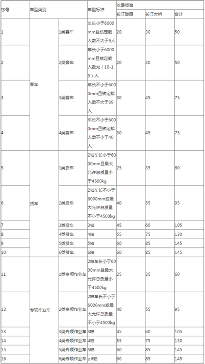 上海G40长江隧桥段车辆通行费车型分类收费标准表
