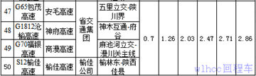 陕西省高速公路货车车型费率标准表3