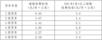 道路及500米(含)以上桥隧货车收费标准表