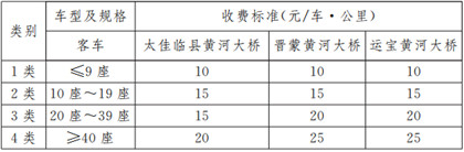 太佳临县黄河大桥、晋蒙黄河大桥、运宝黄河大桥客车收费标准表