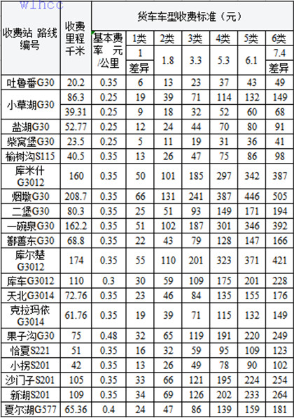 开放式高速公路收费站货车收费标准表