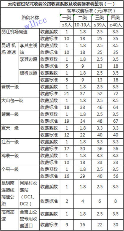 云南省过站式收费公路客车收费系数及收费标准调整表