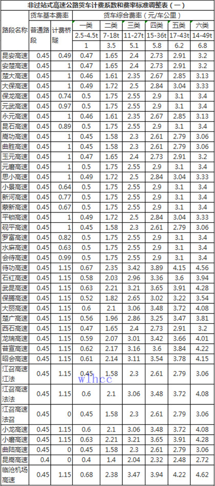 云南省非过站式收费公路收费系数及收费标准调整表1