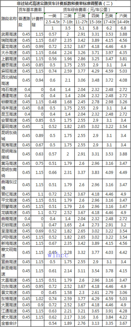 云南省非过站式收费公路收费系数及收费标准调整表2