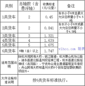 浙江高速收费标准车辆分类表