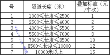 浙江陆上隧道叠加收费标准表